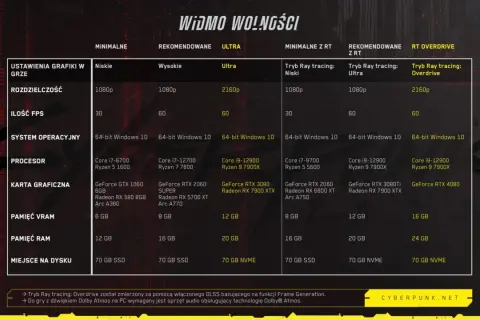 Cyberpunk 2077 jakie wymagania - sprawdź, czy twój sprzęt wystarczy
