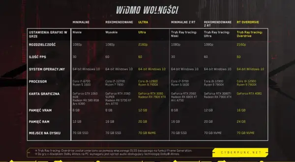 Cyberpunk 2077 jakie wymagania - sprawdź, czy twój sprzęt wystarczy
