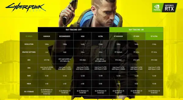 Ile GB zajmuje Cyberpunk 2077? Sprawdź wymagania i oszczędzaj miejsce